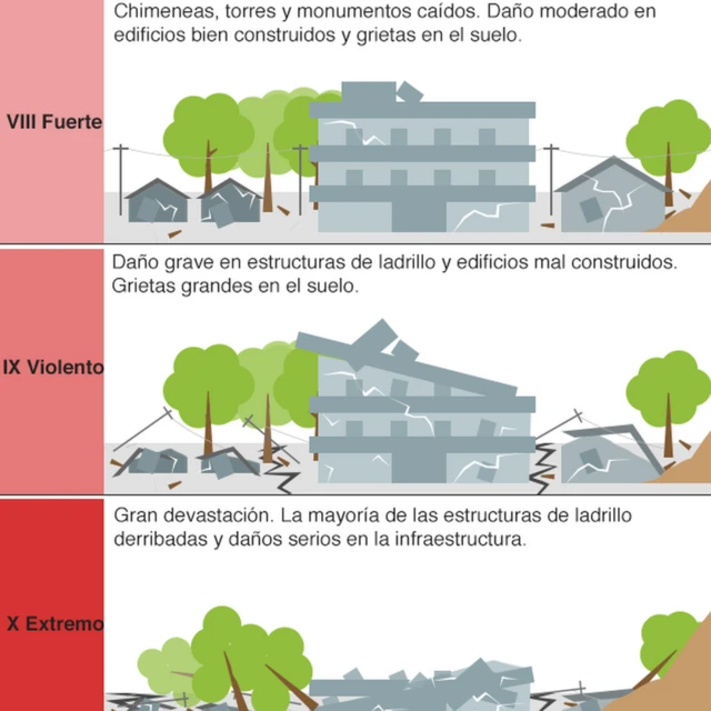 Escala de la intensidad del temblor II