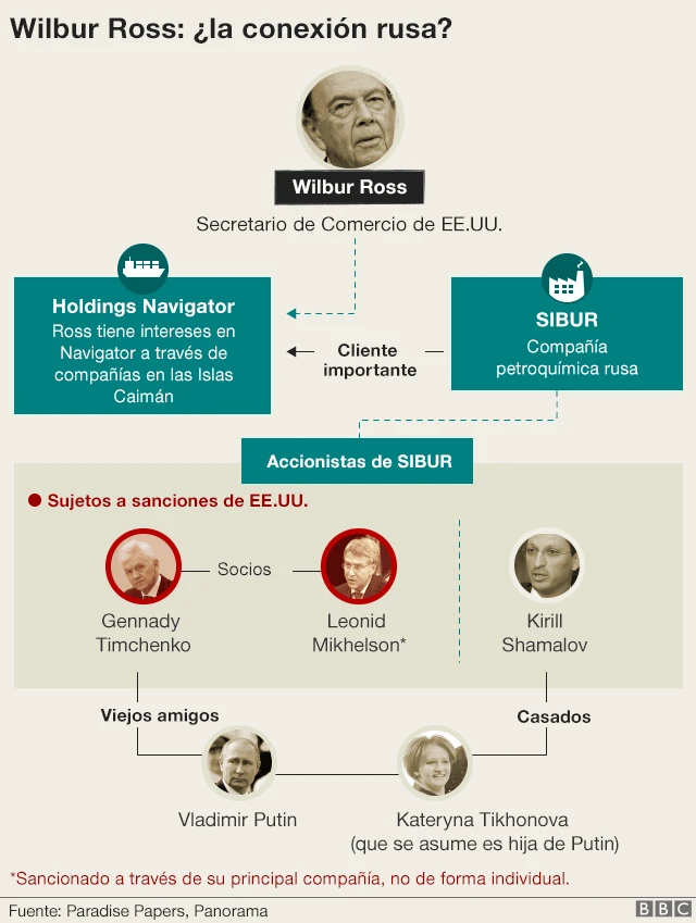 La conexión rusa de Wilbur Ross