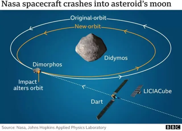 டிமார்போஸ் சிறுகோள் மீது மோதிய நாசாவின் டார்ட் விண்கலம்