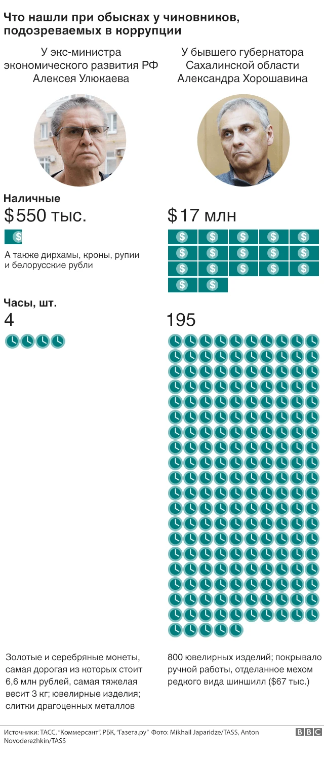 Квартирный вопрос: чем на самом деле владеет Алексей Улюкаев - BBC News  Русская служба