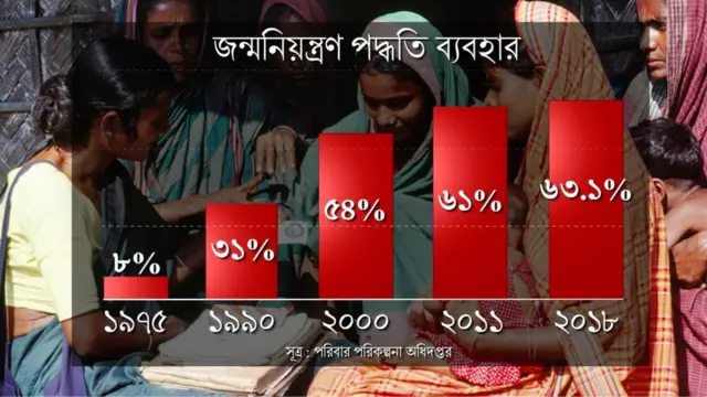 সক্ষম দম্পতিরা বেশিরভাগই কোনো না কোনো পদ্ধতি ব্যবহার করছেন