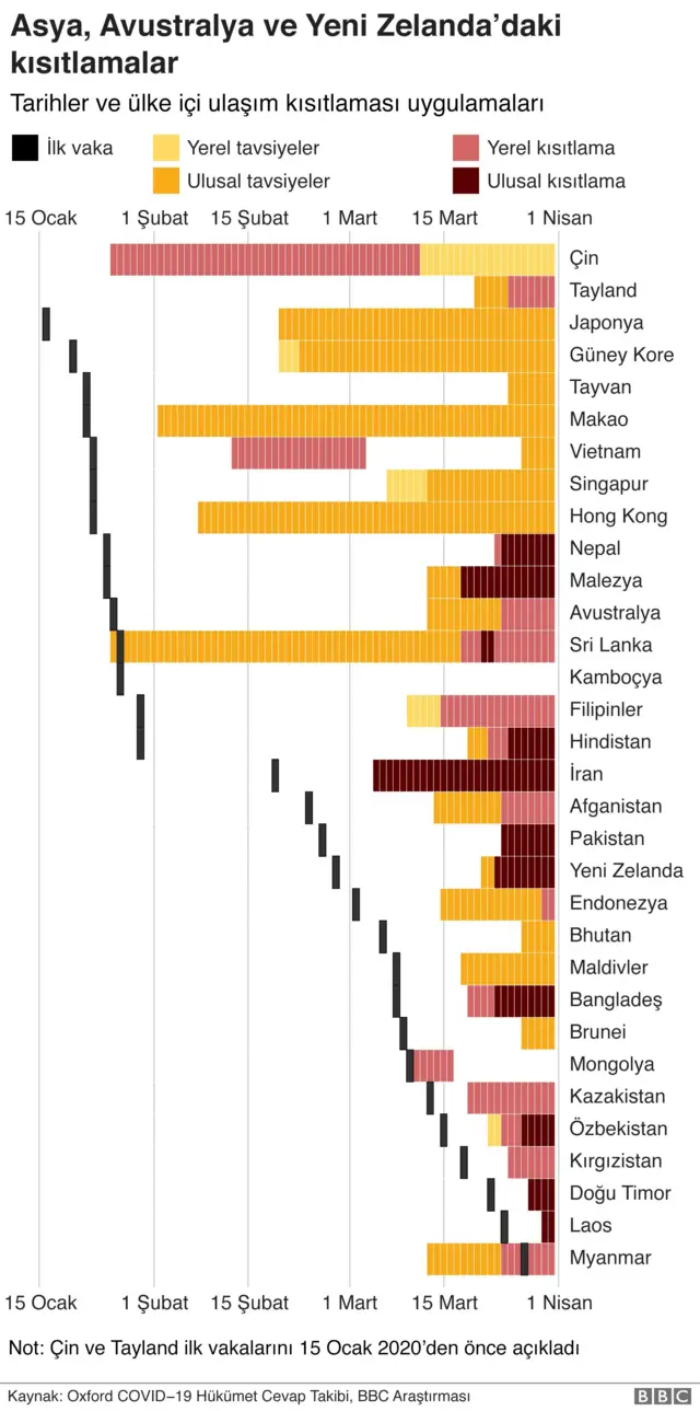 Asya, Avustralya ve Yeni Zelanda'daki kısıtlamalar