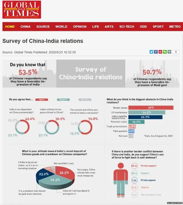 ग्लोबल टाइम्स का सर्वे