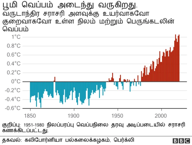 பருவநிலை மாற்றம்