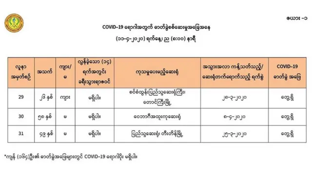 ပိုးတွေ့လူနာဟာ ရန်ကုန်မှာ အများဆုံးဖြစ်ပြီး ဒုတိယအများဆုံးက ပြည်က ငါးဦးနဲ့ တတိယကတော့ တီးတိန်မှာ သုံးဦး ဖြစ်ပါတယ်။