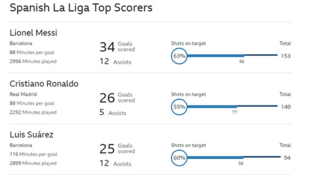 La Liga top scorers