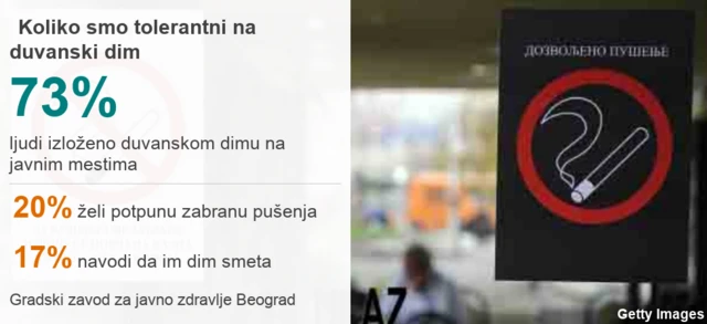 Statistika tolerantnosti stanovništva na duvanski dim