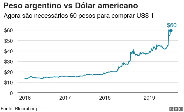 Gráfico sobre valor do peso argentinomrjack bet apprelação ao dólar