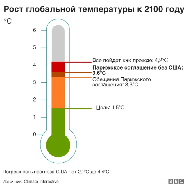 График роста температур
