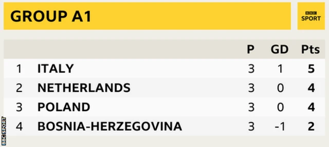 Group A1 in the Nations League showing Italy top with Netherlands, Poland and Bosnia-Herzegovina in second, third and fourth respectively