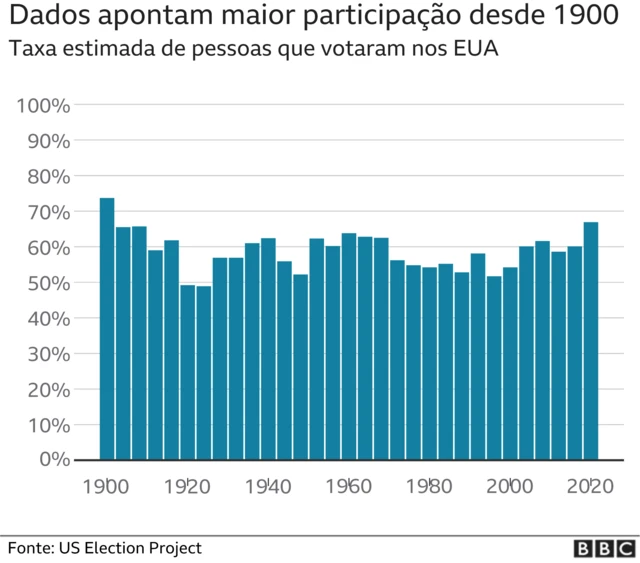 participação eleitoral