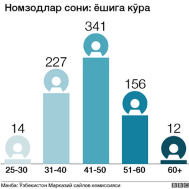 Номзодлар ёши