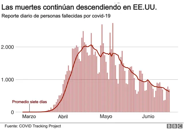 Muertes continuan en EEUU por covid/19
