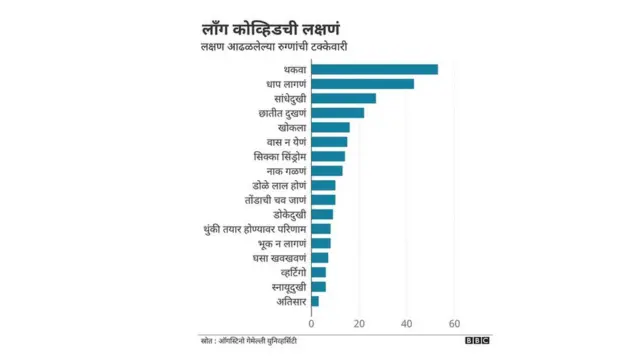 लाँग कोव्हिडची लक्षणं