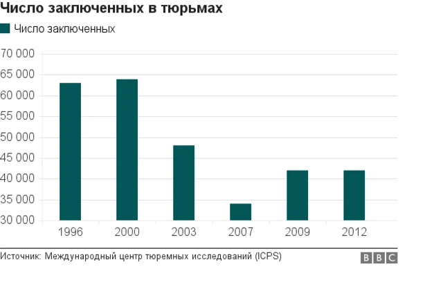 Число заключенных в Узбекистане
