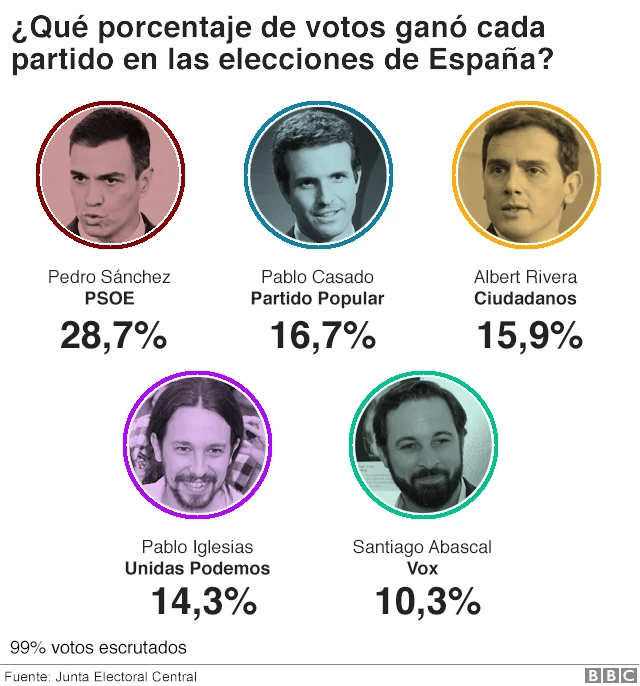 Porcentaje votos