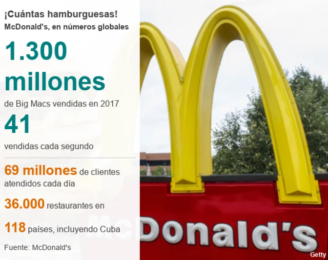 Estadísticas de McDonald´s