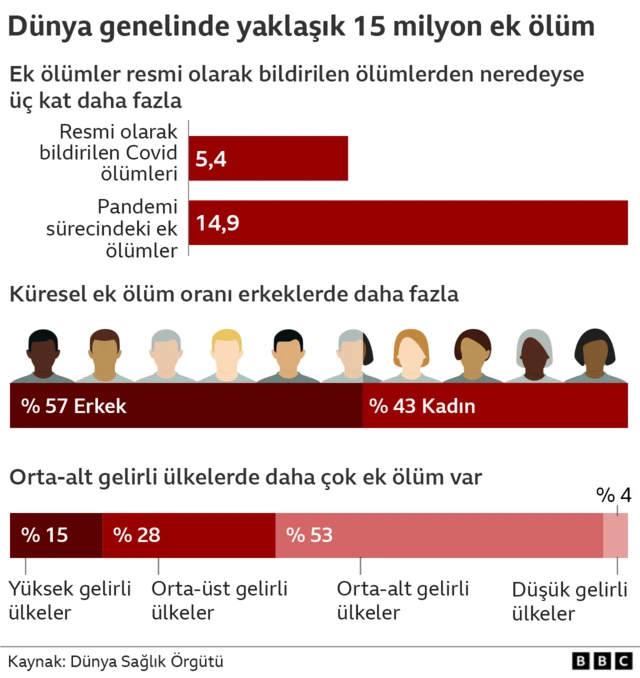 Covid nedeniyle yaşanan ek ölümler