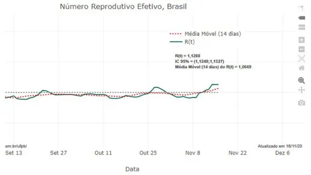 Gráfico sobre a taxacomprar casino onlinereprodução do coronavírus no Brasil