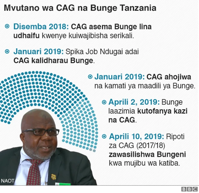 CAG vs Bunge