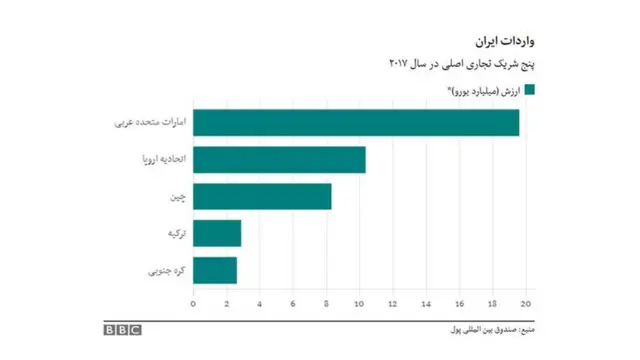 نمودار واردات ایران
