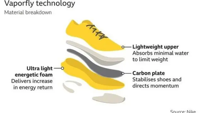 Teknolojia ya Vaporfly