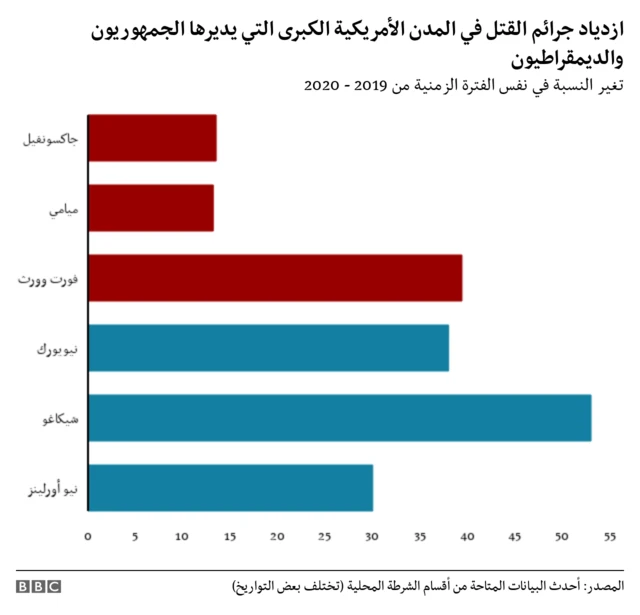 ازدياد جرائم القتل في المدن الأمريكية الكبرى التي يديرها الجمهوريون والديمقراطيون
