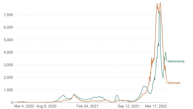 Curva de casos de covid na Holanda e na Dinamarca