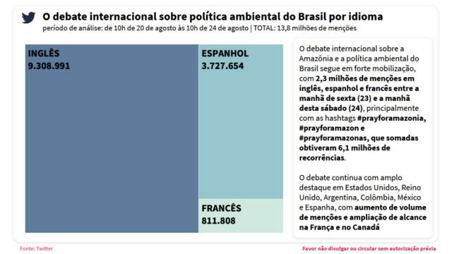 Gráfico produzido pela FGV sobre evolução do debate sobre meio ambiente no Twitter
