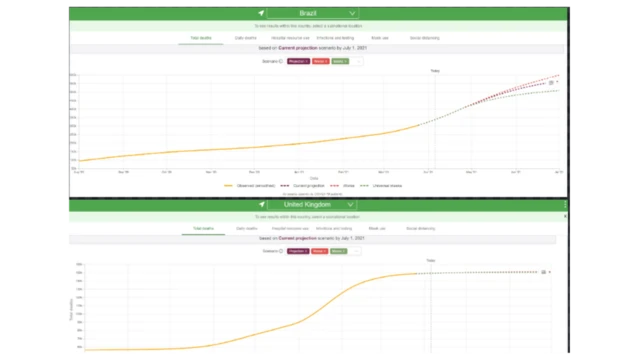 Projeçãoonabet reviewmortes por covid-19 no Brasil (gráfico do alto) tem curva mais acentuada do que no Reino Unido, por exemplo, daqui até julho