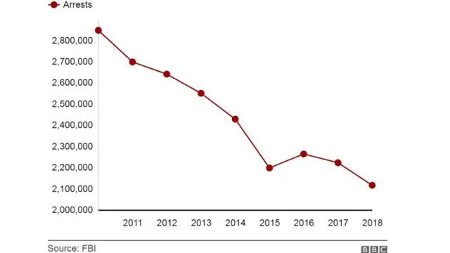رسم بياني لمعدلات الجرائم بين الأمريكيين من ذوي أصول أفريقية