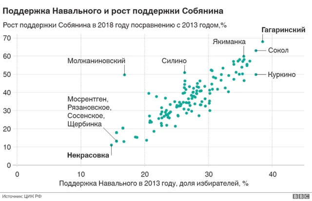 Поддержка Навального и рост поддержки Собянина