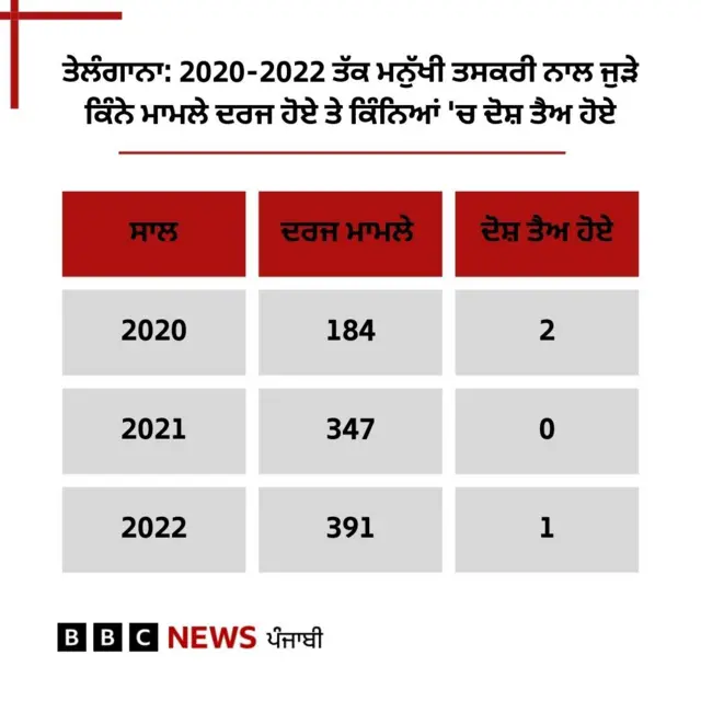 ਤੇਲੰਗਾਨਾ 'ਚ ਮਨੁੱਖੀ ਤਸਕਰੀ ਦੇ ਮਾਮਲੇ