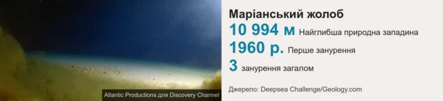 Глибина Маріанського жолобу - 10 994 метри