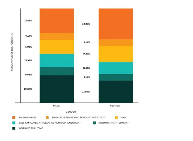 Dis graph dey compare as men and women get work inside Nigeria