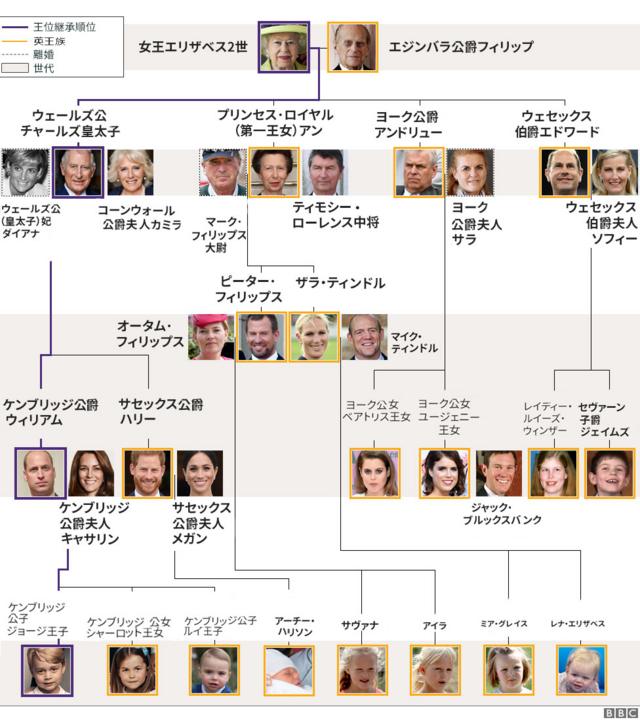 イギリス王室の系図