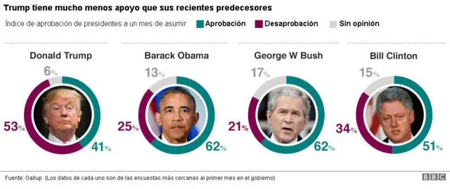 Aprobación presidentes