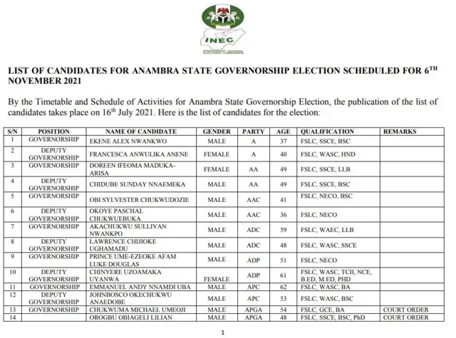 Aha ndị niile na-azọ ọkwa gọvanọ n'Anambra