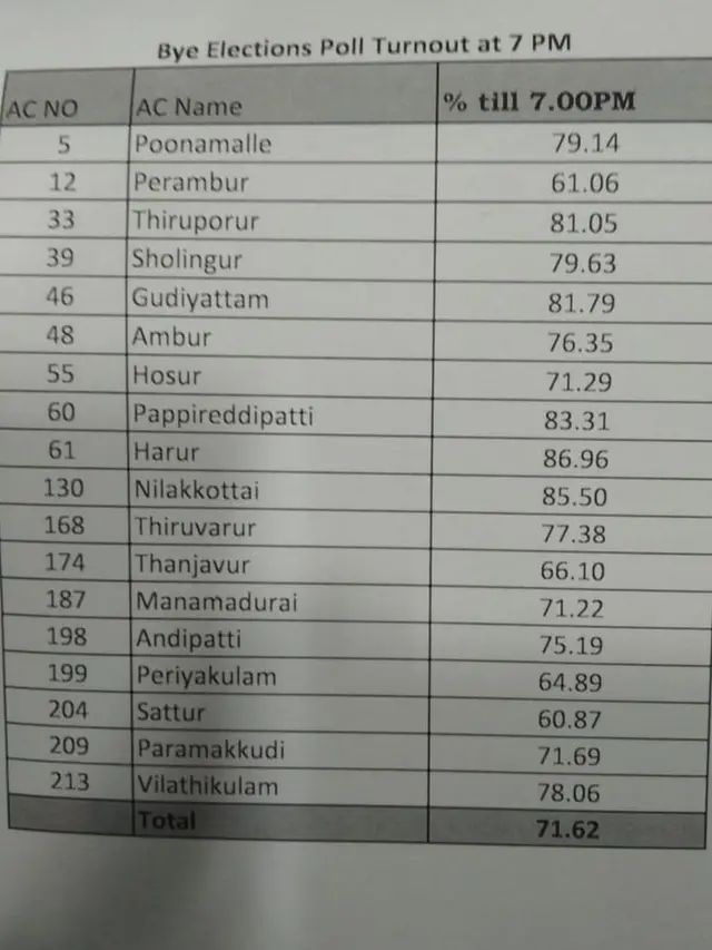இடைத்தேர்தல் நடந்த தொகுதிகளில் வாக்குப்பதிவு விகிதம்