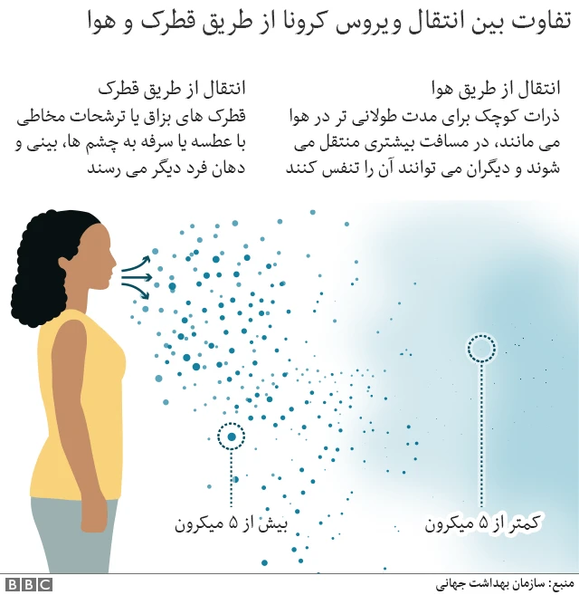 انتقال ویروس کرونا از هوا