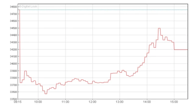 బీఎస్‌ఈ సెన్సెక్స్ (06-02-2018)
