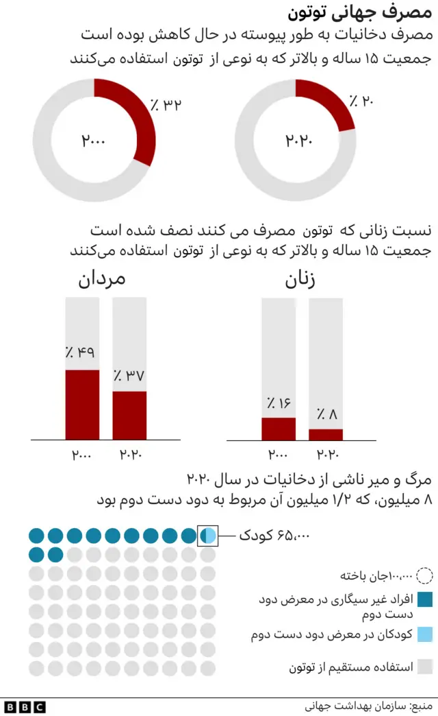 آمار مصرف توتون و دخانیات