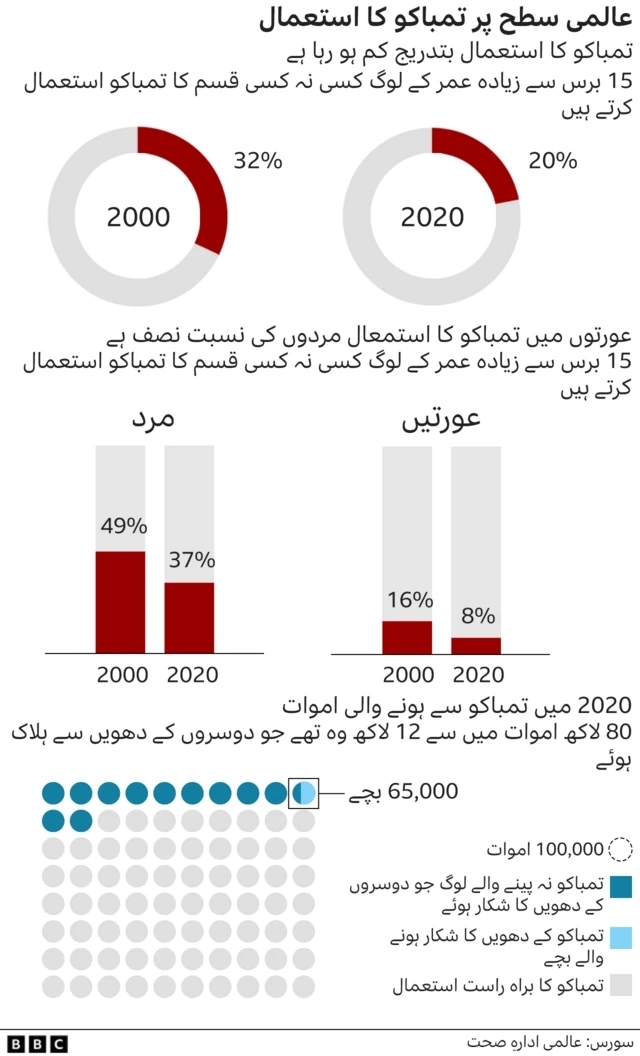 تمباکو نوشی کے نتیجے میں کینسر سے اموات کے اعداد و شمار