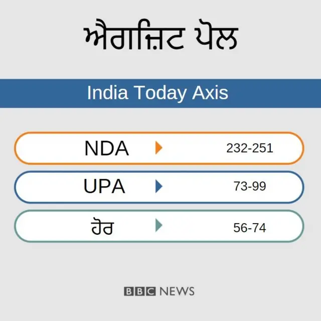 INDIA TODAY EXIT POLL