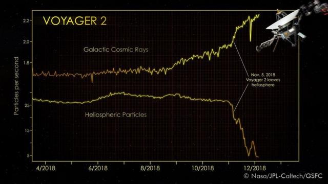旅行者2号飞离太阳系时测量到宇宙射线的暴增。太阳圈气泡挡住了宇宙射线进入太阳系，从而保护了地球的生命。