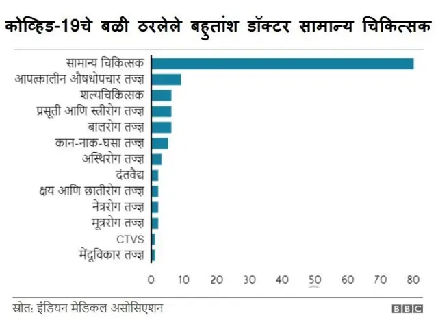 कोरोना, डॉक्टर्स, मृत्यू