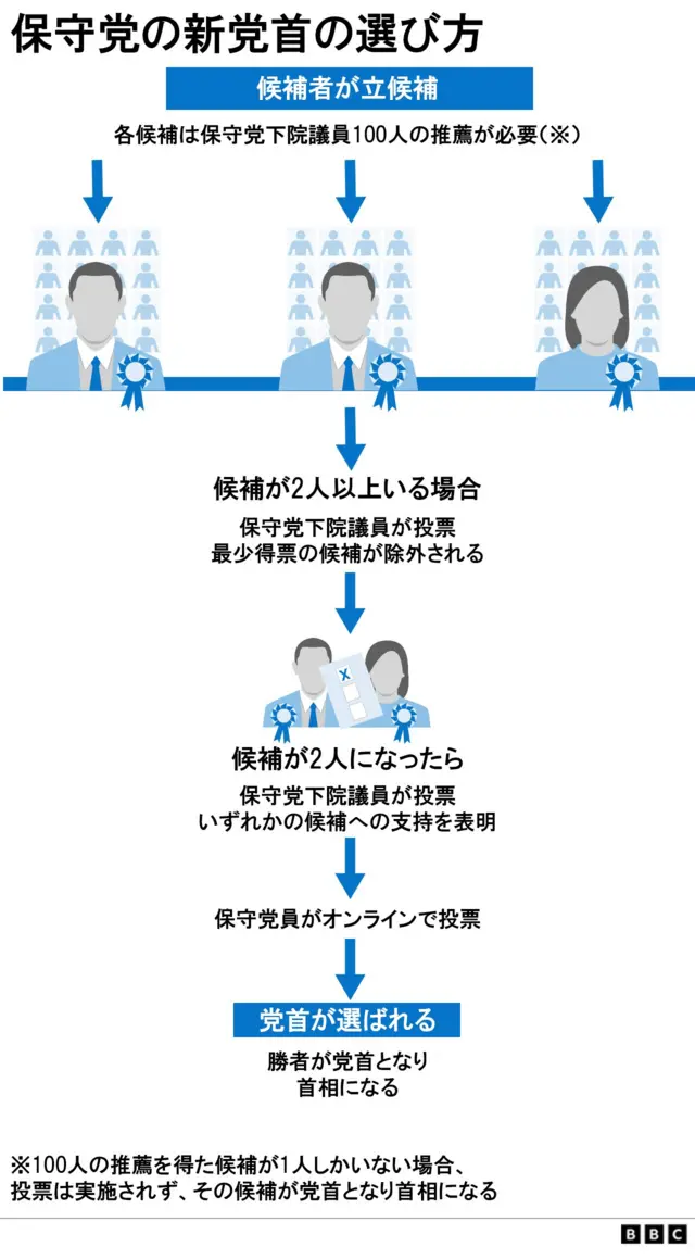 解説】 トラス英首相の後任、どんな人たちが有力視されている