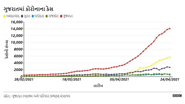 ગુજરાતમાં કોરોના