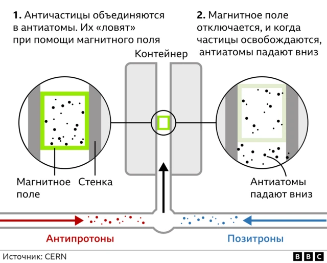 Графика: "ловля" частиц в ЦЕРН