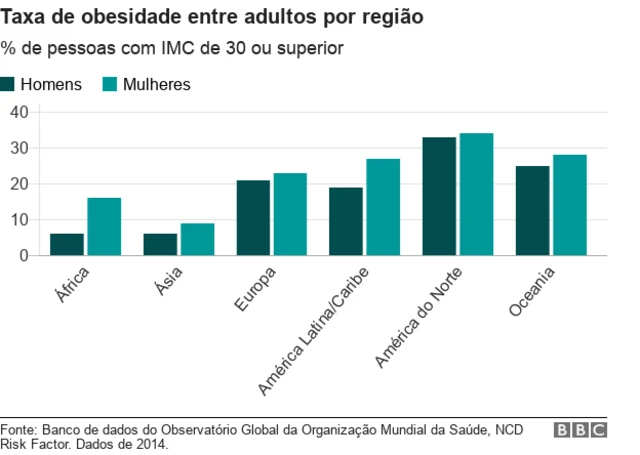 Gráfico: taxabet7k cassino aviatorobesidade entre adultos por região